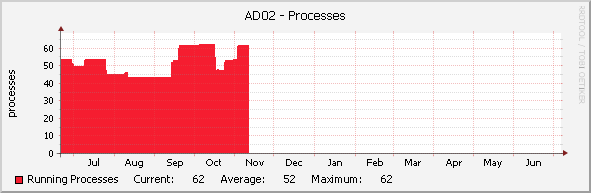 AD02 - Processes