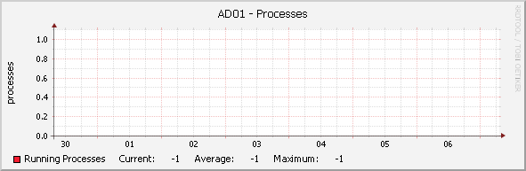 AD01 - Processes