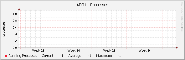 AD01 - Processes