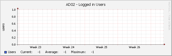AD02 - Logged in Users
