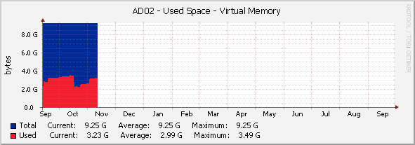 AD02 - Used Space - |query_hrStorageDescr|