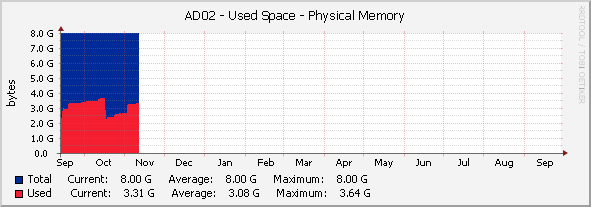 AD02 - Used Space - |query_hrStorageDescr|