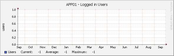 APP01 - Logged in Users