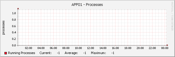 APP01 - Processes