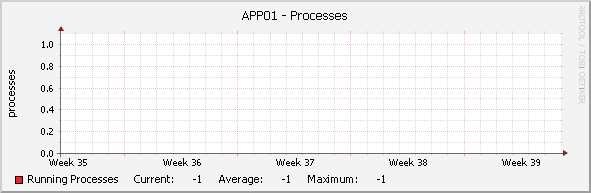 APP01 - Processes