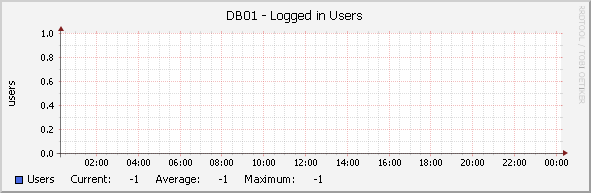 DB01 - Logged in Users