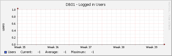 DB01 - Logged in Users