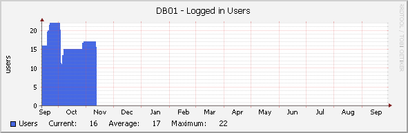 DB01 - Logged in Users