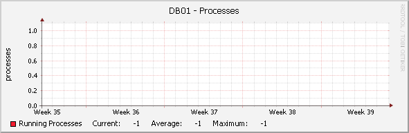 DB01 - Processes