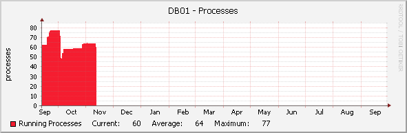 DB01 - Processes