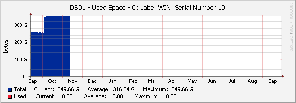 DB01 - Used Space - |query_hrStorageDescr|