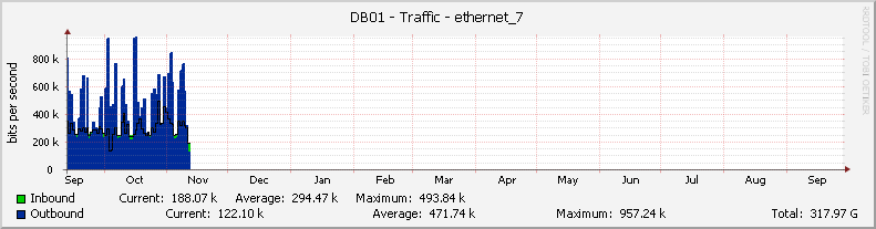 DB01 - Traffic - |query_ifName|