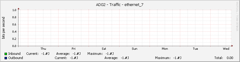 AD02 - Traffic - |query_ifName|