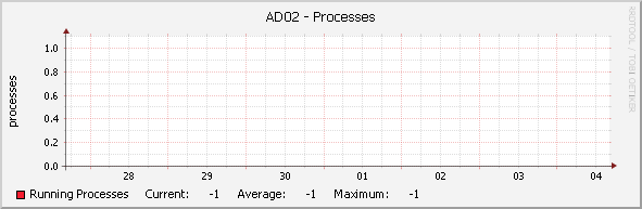 AD02 - Processes