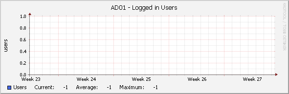 AD01 - Logged in Users
