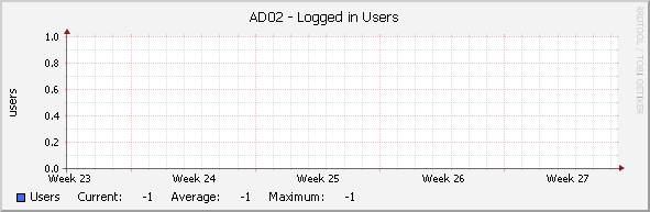 AD02 - Logged in Users