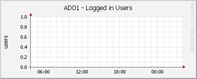 AD01 - Logged in Users