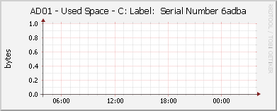 AD01 - Used Space - C: Label:  Serial Number 6adba